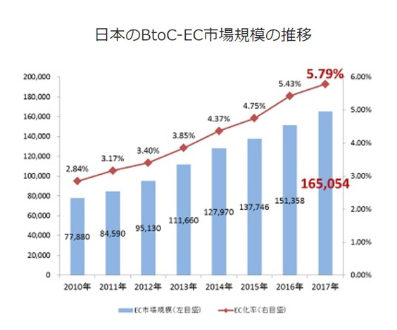 日本国内のEC市場規模は16.5兆円