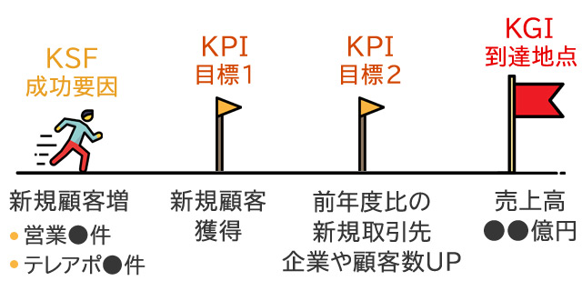 KPIの設定方法