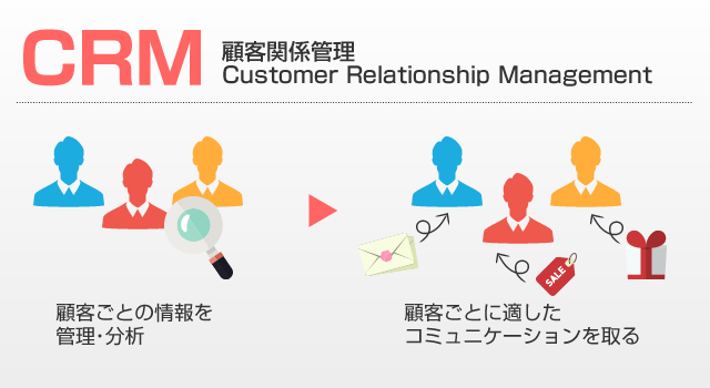 CRMとは顧客の情報を管理して関係を構築すること